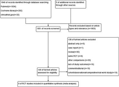 Catheter ablation vs. drug therapy in the treatment of atrial fibrillation patients with heart failure: An update meta-analysis for randomized controlled trials